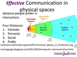 Effective Communication in
physical spaces
nursingpage.blogspot.com/2011/09/therapeutic-communication.html
distance people prefer in
interactions
Four Distances
1. Intimate
2. Personal
3. Social
4. Public
commons.wikimedia.org/wiki/File:Personal_Spaces_in_Proxemics.svg
 