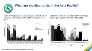 What are the diet trends in the Asia Pacific?
Source: Baker and Friel Globalization and Health (2016) 12:80
Distribution s...