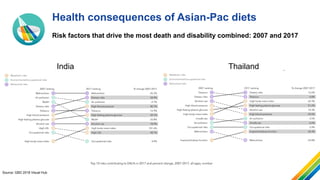 Health consequences of Asian-Pac diets
Source: GBD 2018 Visual Hub
India Thailand
Risk factors that drive the most death a...