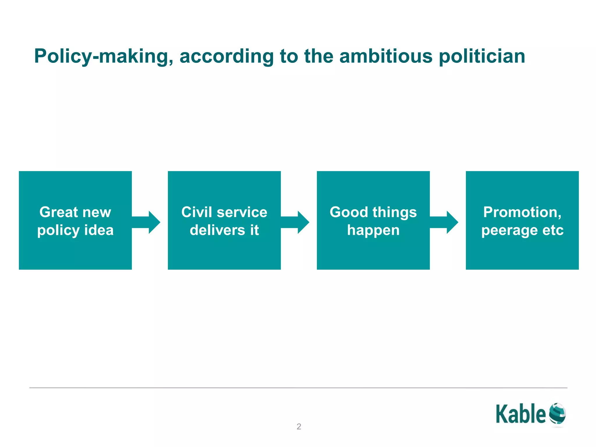 Policy-making, according to the ambitious politician
2
Great new
policy idea
Good things
happen
Civil service
delivers it
Promotion,
peerage etc