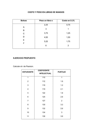 COSTO Y PESO EN LIBRAS DE MANGOS



         Bolsas              Peso un libro x      Costo en $ (Y)

                                  2,25                   0,75
            A
                                      3                   1
            B
            C                     3,75                   1,25
            D                     4,50                   1,50
            E
                                  5,25                   1,75
            F
                                      6                   2




EJERCICIO PROPUESTO



Calcular el r de Pearson.

                            COEFICIENTE
           ESTUDIANTE                          PUNTAJE
                             INTELECTUAL

                  1             110               1

                  2             112              1.6

                  3             118              1.2

                  4             119              2.1

                  5             122              1.8

                  6             125              2.6

                  7             127               2

                  8             130              3.2

                  9             132              2.6

                  10            134               3

                  11            136              3.6
 