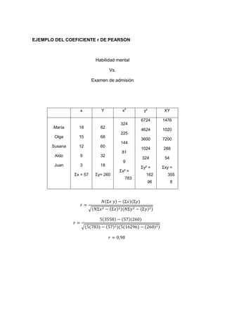 EJEMPLO DEL COEFICIENTE r DE PEARSON



                           Habilidad mental

                                  Vs.

                          Examen de admisión




                  x           Y          x2      y²         XY

                                                6724       1476
                                        324
       María      18         82
                                                4624       1020
                                        225
        Olga      15         68
                                                3600       7200
                                        144
       Susana     12         60
                                                1024       288
                                         81
        Aldo      9          32
                                                324         54
                                         9
        Juan      3          18
                                                Ʃy² =      Ʃxy =
                                        Ʃx² =
                Ʃx = 57    Ʃy= 260                162        355
                                          783
                                                      96         8




                       √


                   √
 