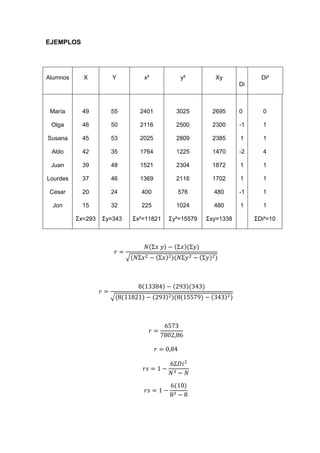 EJEMPLOS




Alumnos     X         Y            x²          y²         Xy              Di²
                                                                   Di



 María     49        55           2401        3025       2695      0      0

 Olga      46        50           2116        2500       2300      -1     1

Susana     45        53           2025        2809       2385      1      1

 Aldo      42        35           1764        1225       1470      -2     4

 Juan      39        48           1521        2304       1872      1      1

Lourdes    37        46           1369        2116       1702      1      1

 Cesar     20        24           400         576         480      -1     1

  Jon      15        32           225         1024        480      1      1

          Σx=293   Σy=343       Σx²=11821   Σy²=15579   Σxy=1338        ΣDi²=10




                            √




                     √
 