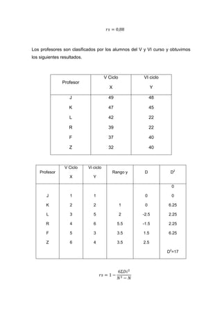 Los profesores son clasificados por los alumnos del V y VI curso y obtuvimos
los siguientes resultados.



                                        V Ciclo       VI ciclo
               Profesor
                                          X                 Y

                   J                      49               48

                   K                      47               45

                   L                      42               22

                   R                      39               22

                   F                      37               40

                   Z                      32               40



                V Ciclo      Vi ciclo
    Profesor                                Rango y    D          D2
                   X            Y

                                                                   0

       J           1            1                      0           0

       K           2            2                 1    0         6.25

       L           3            5                 2   -2.5       2.25

       R           4            6              5.5    -1.5       2.25

       F           5            3              3.5    1.5        6.25

       Z           6            4              3.5    2.5

                                                                 D2=17
 