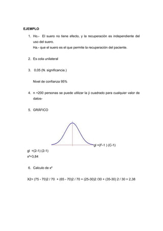 EJEMPLO

  1. Ho.- El suero no tiene efecto, y la recuperación es independiente del
     uso del suero.
     Ha.- que el suero es el que permite la recuperación del paciente.


  2. Es cola unilateral


  3. 0,05 (N. significancia.)


     Nivel de confianza 95%


  4. n =200 personas se puede utilizar la ji cuadrado para cualquier valor de
     datos-


  5. GRÁFICO




                                               gl =(F-1 ) (C-1)
 gl =(2-1) (2-1)
 x²=3,84


  6. Calculo de x²


 X2= (75 - 70)2 / 70 + (65 - 70)2 / 70 + (25-30)2 /30 + (35-30) 2 / 30 = 2,38
 