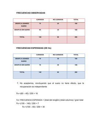 FRECUENCIAS OBSERVADAS


                        CURADOS           NO CURADOS             TOTAL

GRUPO A USANDO                75               25                 100
       SUERO

GRUPO B SIN SUERO             65               35                 100



     TOTAL                    140              60                 200




  FRECUENCIAS ESPERADAS (DE Ho)


                        CURADOS           NO CURADOS             TOTAL

GRUPO A USANDO                70               30                 100
       SUERO

GRUPO B SIN SUERO             70               30                 100



     TOTAL                    140              60                 200




  7. Ho aceptamos, concluyendo que el suero no tiene efecto, que la
      recuperación es independiente


  Fe =(80 – 40) / 200 = 16


  Fe= FRECUENCIA ESPERADA = (total del renglón) (total columna) / gran total
  Fe =(100 – 140) / 200 = 7
        Fe =(100 – 60) / 200 = 30
 