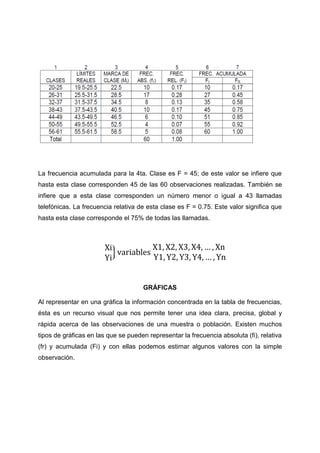 La frecuencia acumulada para la 4ta. Clase es F = 45; de este valor se infiere que
hasta esta clase corresponden 45 de las 60 observaciones realizadas. También se
infiere que a esta clase corresponden un número menor o igual a 43 llamadas
telefónicas. La frecuencia relativa de esta clase es F = 0.75. Este valor significa que
hasta esta clase corresponde el 75% de todas las llamadas.




                          }



                                     GRÁFICAS

Al representar en una gráfica la información concentrada en la tabla de frecuencias,
ésta es un recurso visual que nos permite tener una idea clara, precisa, global y
rápida acerca de las observaciones de una muestra o población. Existen muchos
tipos de gráficas en las que se pueden representar la frecuencia absoluta (fi), relativa
(fr) y acumulada (Fi) y con ellas podemos estimar algunos valores con la simple
observación.
 