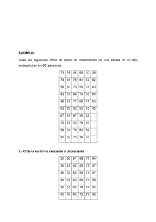 EJEMPLO:

Sean las siguientes cifras de notas de matemáticas en una escala de (0-100)
evaluados en (n=56) personas.

                           73 81 44 69 30 38

                           75 66 76 84 72 82

                           58 89 73 59 87 63

                           43 59 64 74 63 63

                           48 52 77 68 47 53

                           63 72 52 55 75 43

                           67 61 87 39 62

                           75 69 53 79 95

                           50 38 70 84 82

                           95 59 75 36 65



1.- Ordena en forma creciente o decreciente

                           30 50 61 68 75 84

                           36 52 62 69 75 87

                           38 52 63 69 75 87

                           38 53 63 69 76 89

                           39 53 63 70 77 95

                           43 55 63 72 79 95
 