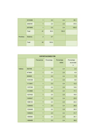 2516369            1          2.3            2.4             95.1

           2555781            1          2.3            2.4             97.6

           2675699            1          2.3            2.4          100.0

           Total             41         95.3          100.0


Perdidos   Sistema            2          4.7


           Total             43        100.0




                          EXPORTACIONES FOB

                     Frecuencia   Porcentaje   Porcentaje     Porcentaje
                                                   válido       acumulad
                                                                    o

Válidos    800798             1          2.3            2.4              2.4

           873693             1          2.3            2.4              4.9

           993825             1          2.3            2.4              7.3

           1018148            1          2.3            2.4              9.8

           1113441            1          2.3            2.4             12.2

           1167336            1          2.3            2.4             14.6

           1212690            1          2.3            2.4             17.1

           1237432            1          2.3            2.4             19.5

           1249447            1          2.3            2.4             22.0

           1286133            1          2.3            2.4             24.4

           1328430            1          2.3            2.4             26.8

           1334448            1          2.3            2.4             29.3

           1359233            1          2.3            2.4             31.7

           1360062            1          2.3            2.4             34.1

           1369489            1          2.3            2.4             36.6
 