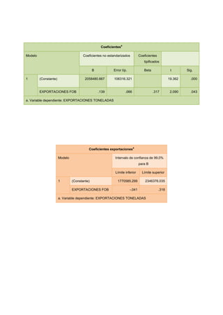 a
                                                   Coeficientes

Modelo                                Coeficientes no estandarizados             Coeficientes
                                                                                    tipificados

                                              B           Error típ.                Beta                t       Sig.

1        (Constante)                    2058480.667       106316.321                                   19.362     .000


         EXPORTACIONES FOB                        .139                .066                 .317         2.090     .043

a. Variable dependiente: EXPORTACIONES TONELADAS




                                                                             a
                                          Coeficientes exportaciones

                       Modelo                              Intervalo de confianza de 99,0%
                                                                                 para B

                                                           Límite inferior         Límite superior

                       1        (Constante)                  1770585.299             2346376.035

                                EXPORTACIONES FOB                       -.041                   .318

                       a. Variable dependiente: EXPORTACIONES TONELADAS
 