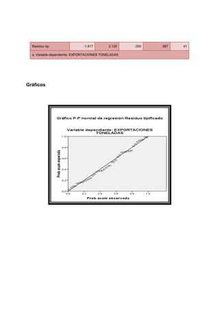 Residuo típ.                -1.917        2.120    .000   .987   41

  a. Variable dependiente: EXPORTACIONES TONELADAS




Gráficos
 