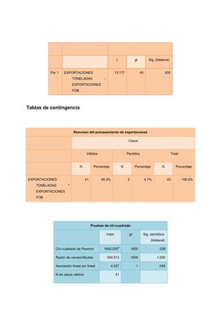 t                 gl          Sig. (bilateral)


          Par 1    EXPORTACIONES                            13.177                  40                .000
                         TONELADAS              -
                         EXPORTACIONES
                         FOB




Tablas de contingencia



                         Resumen del procesamiento de exportaciones

                                                                          Casos


                                   Válidos                               Perdidos                             Total


                               N         Porcentaje                  N         Porcentaje            N           Porcentaje


EXPORTACIONES                      41         95.3%                      2               4.7%             43          100.0%
    TONELADAS        *
    EXPORTACIONES
    FOB




                                        Pruebas de chi-cuadrado

                                                    Valor                 gl         Sig. asintótica
                                                                                            (bilateral)

                                                                 a
             Chi-cuadrado de Pearson           1640.000                      1600                 .238

             Razón de verosimilitudes               304.513                  1600                1.000

             Asociación lineal por lineal             4.027                     1                 .045

             N de casos válidos                             41
 