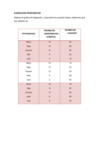 EJERCICIOS PROPUESTOS

Elabore la grafica de dispersión y encuentre la ecuación lineal y determine qué
tipo relación es:



                                 PRUEBA DE              EXAMEN DE
         ESTUDIANTES             HONORABILIDA              AUDICIÓN
                                    D MENTAL

              María                   18                     82

               Olga                   15                     68

             Susana                   12                     60

               Aldo                   9                      32

               Juan                   3                      18

              María                   18                     18

               Olga                   15                     32

             Susana                   12                     60

               Aldo                   9                      68

               Juan                   3                      82

              María                   18                     18

               Olga                   15                     82

             Susana                   12                     68

               Aldo                   9                      60

               Juan                   3                      32
 