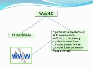 Web 4.0



                         A partir de la proliferación
Es una red móvil         de la comunicación
                         inalámbrica, personas y
                         objetos se conectan en
                         cualquier momento y en
                         cualquier lugar del mundo
                         físico o virtual..
 