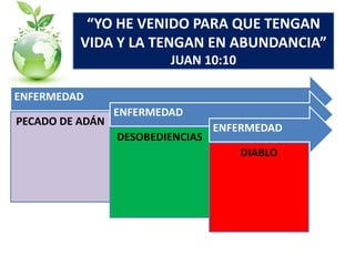 “YO HE VENIDO PARA QUE TENGAN
VIDA Y LA TENGAN EN ABUNDANCIA”
JUAN 10:10
ENFERMEDAD
PECADO DE ADÁN

ENFERMEDAD
DESOBEDIENCIAS

ENFERMEDAD
DIABLO

 