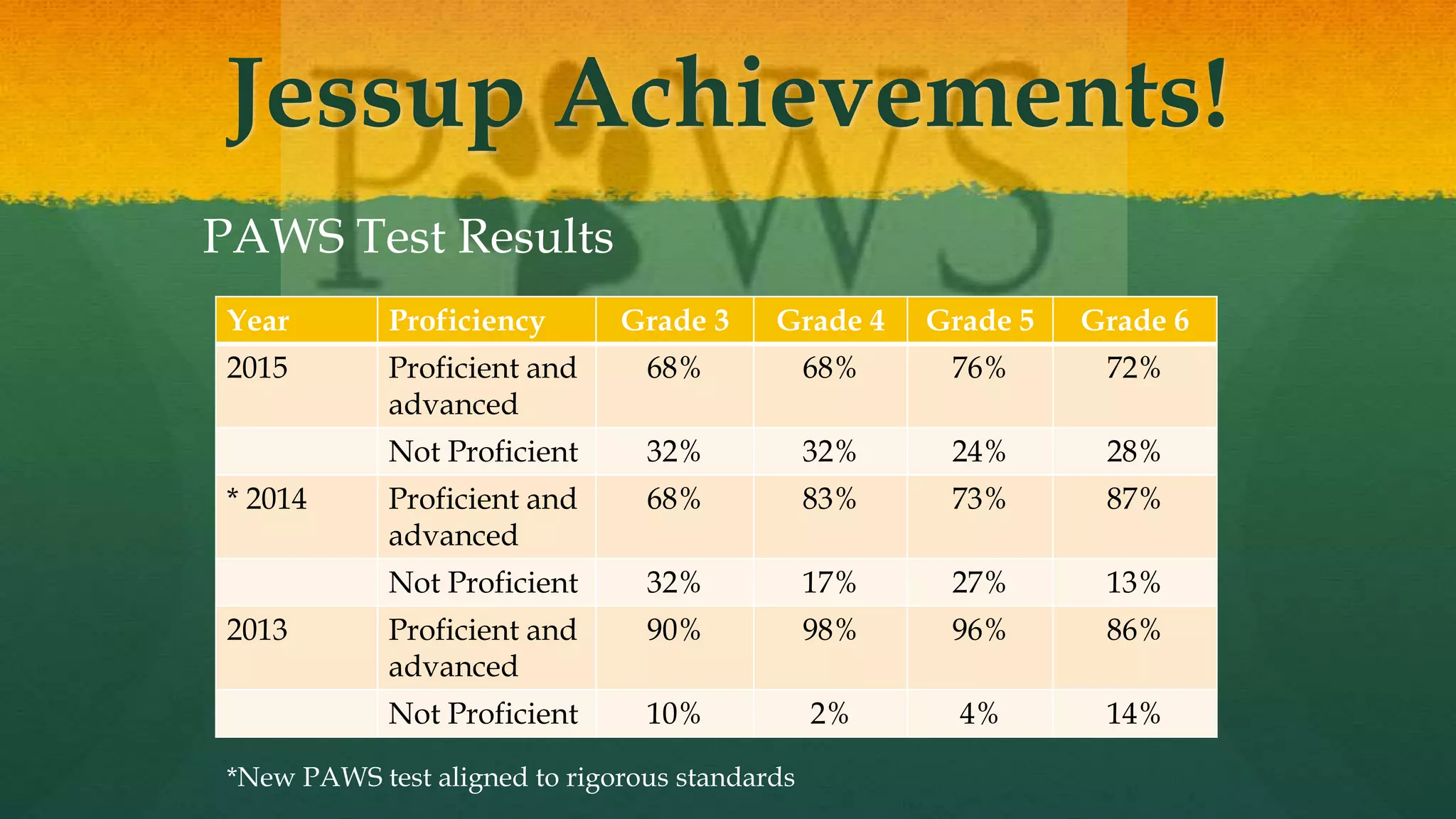 Jessup Achievements!
INSERT PAWS DATA
Year Proficiency Grade 3 Grade 4 Grade 5 Grade 6
2015 Proficient and
advanced
68% 68% 76% 72%
Not Proficient 32% 32% 24% 28%
* 2014 Proficient and
advanced
68% 83% 73% 87%
Not Proficient 32% 17% 27% 13%
2013 Proficient and
advanced
90% 98% 96% 86%
Not Proficient 10% 2% 4% 14%
PAWS Test Results
*New PAWS test aligned to rigorous standards
 