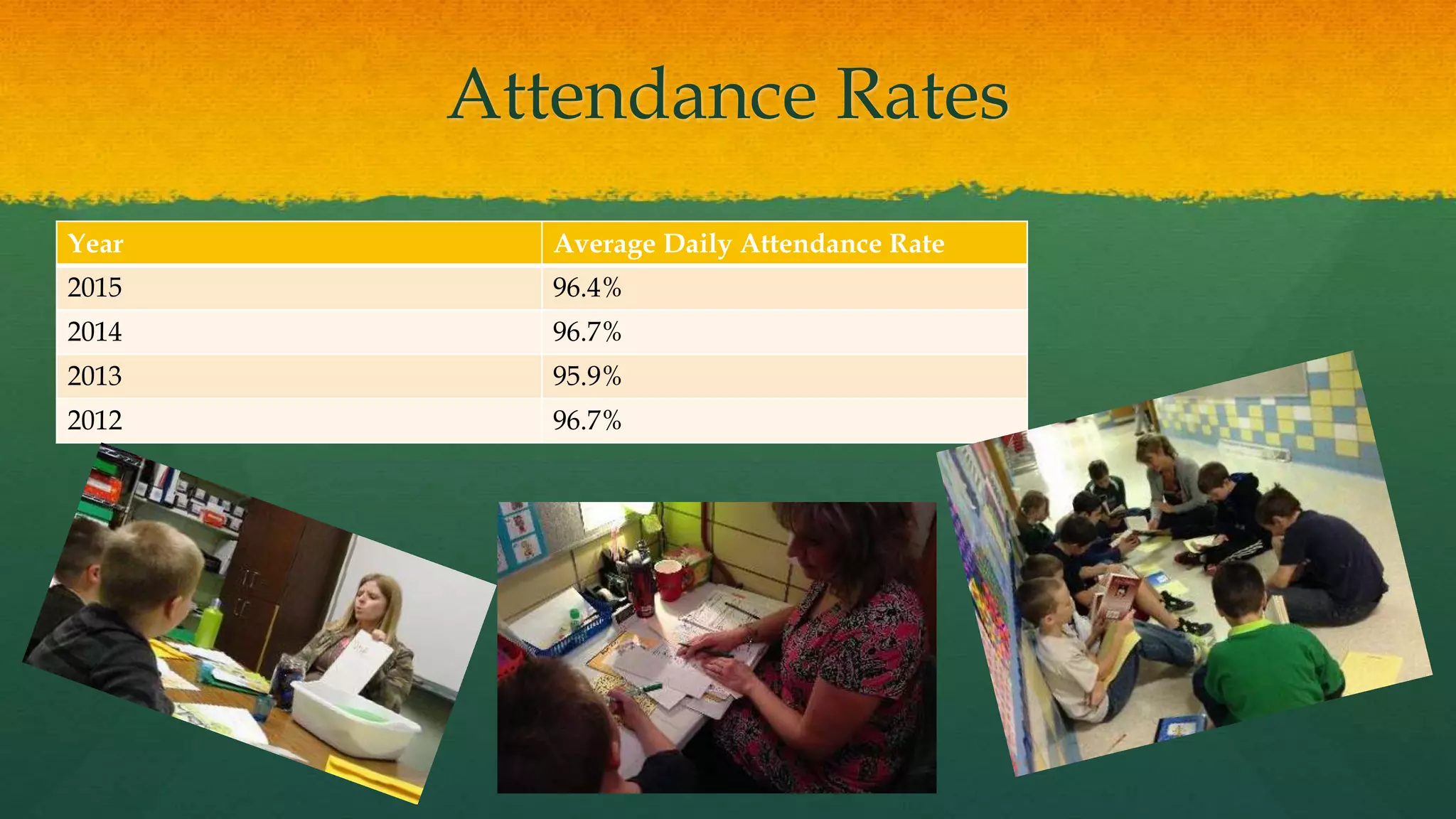 Attendance Rates
Year Average Daily Attendance Rate
2015 96.4%
2014 96.7%
2013 95.9%
2012 96.7%
 