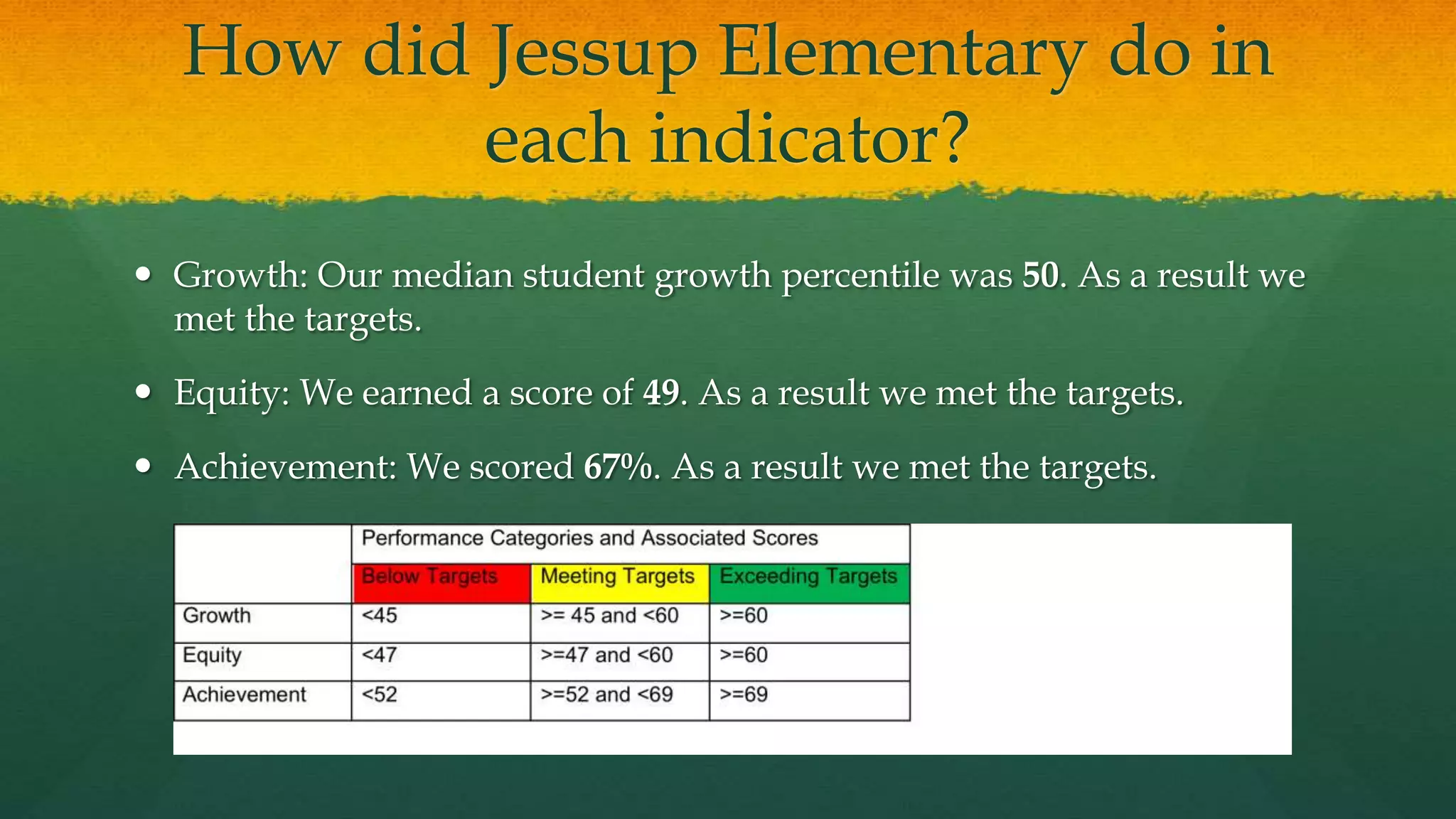 How did Jessup Elementary do in
each indicator?
 Growth: Our median student growth percentile was 50. As a result we
met the targets.
 Equity: We earned a score of 49. As a result we met the targets.
 Achievement: We scored 67%. As a result we met the targets.
 