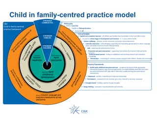 Child in family-centred practice model
 