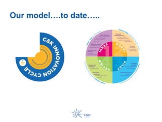 Our model….to date…..
 