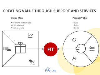 36%
FIT
Value Map
 Supports and services
 Pain relievers
 Gain creators
Parent Profile
 Jobs
 Pains
 Gains
CREATING VALUE THROUGH SUPPORT AND SERVICES
 