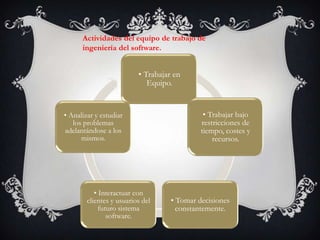 Actividades del equipo de trabajo de
ingeniería del software.

• Trabajar en
Equipo.

• Analizar y estudiar
los problemas
adelantándose a los
mismos.

• Interactuar con
clientes y usuarios del
futuro sistema
software.

• Trabajar bajo
restricciones de
tiempo, costes y
recursos.

• Tomar decisiones
constantemente.

 