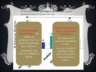 Se denomina a veces paradigma del software y puede
presentarse bajo dos puntos de vista:

Transformación
del producto. Se
refiere al
producto en sí, es
decir al Software
que vamos a
conseguir, que
será de utilidad al
cliente

Proceso mediante el
que se transforma
el producto
Se centra en el
proyecto mediante
el que
va a ser creado el
producto final,
cómo enfocarlo y
cómo llevarlo a
cabo..

 