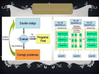 Tipos de ciclo de desarrollo

 