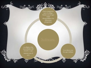 Está compuesto
por el código
fuente con el que
están
desarrollados los
diferentes
programas.

Software.
se adapta a las
necesidades del
usuario y que
mejora con el
uso.

Los datos con
los que trabaja.

 