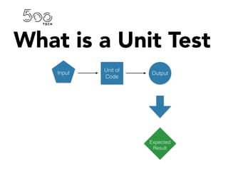 What is a Unit Test
Unit of
Code
Input Output
Expected
Result
 