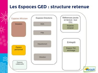 Les Espaces GED : structure retenue
Département
Espaces
intranet
Espaces Directions Références (accès
en lecture : tout
CG...