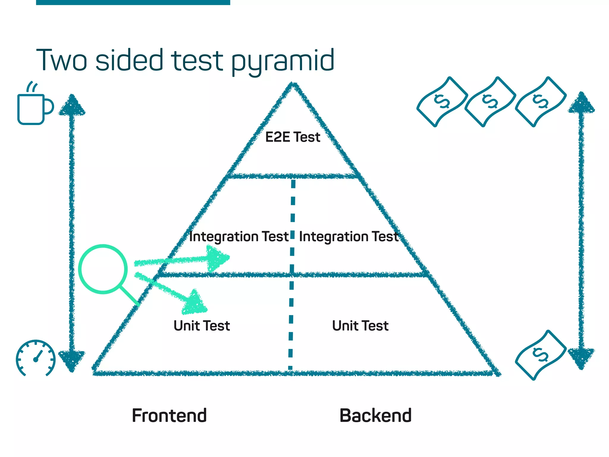 Two sided test pyramid
E2E Test
Unit Test
Integration Test
Unit Test
Integration Test
Frontend Backend
 