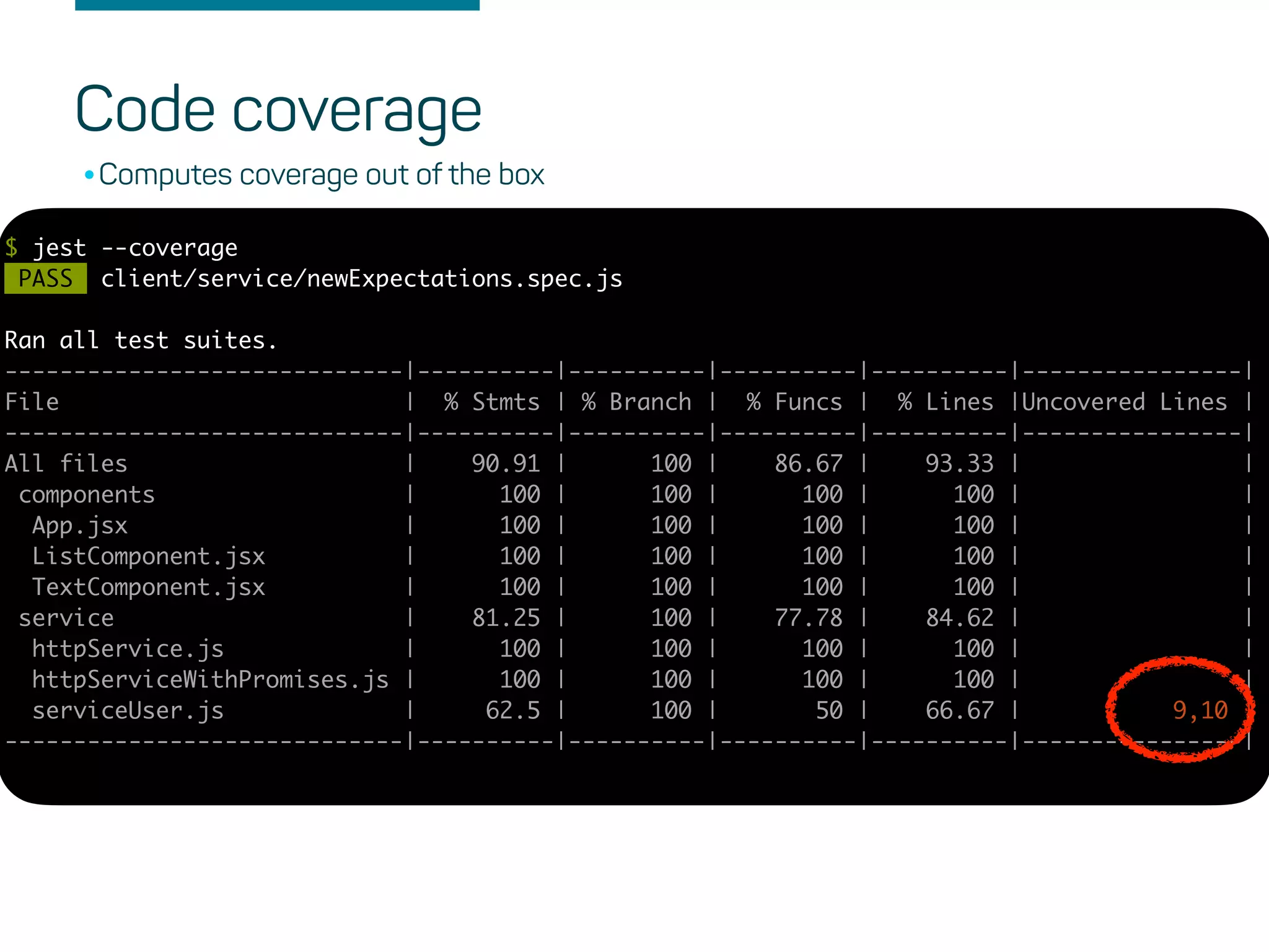 Code coverage
$ jest --coverage
PASS client/service/newExpectations.spec.js
Ran all test suites.
-----------------------------|----------|----------|----------|----------|----------------|
File | % Stmts | % Branch | % Funcs | % Lines |Uncovered Lines |
-----------------------------|----------|----------|----------|----------|----------------|
All files | 90.91 | 100 | 86.67 | 93.33 | |
components | 100 | 100 | 100 | 100 | |
App.jsx | 100 | 100 | 100 | 100 | |
ListComponent.jsx | 100 | 100 | 100 | 100 | |
TextComponent.jsx | 100 | 100 | 100 | 100 | |
service | 81.25 | 100 | 77.78 | 84.62 | |
httpService.js | 100 | 100 | 100 | 100 | |
httpServiceWithPromises.js | 100 | 100 | 100 | 100 | |
serviceUser.js | 62.5 | 100 | 50 | 66.67 | 9,10 |
-----------------------------|----------|----------|----------|----------|----------------|
•Computes coverage out of the box
 