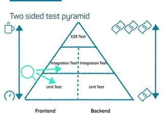 Two sided test pyramid
E2E Test
Unit Test
Integration Test
Unit Test
Integration Test
Frontend Backend
 