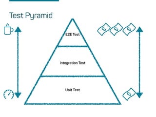 Test Pyramid
E2E Test
Unit Test
Integration Test
 