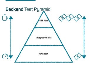 Backend Test Pyramid
E2E Test
Unit Test
Integration Test
 