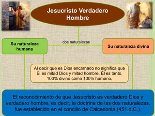 Jesucristo Verdadero
Hombre
Su naturaleza
humana
Su naturaleza divina
dos naturalezas
El reconocimiento de que Jesucristo es verdadero Dios y
verdadero hombre, es decir, la doctrina de las dos naturalezas,
fue establecido en el concilio de Calcedonia (451 d.C.).
Al decir que es Dios encarnado no significa que
Él es mitad Dios y mitad hombre. Él es tanto,
100% divino como 100% humano.
 