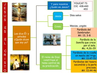 J
E
S
U
S
E
S
E
L
C
R
I
S
T
O
Les dice Él: y
ustedes
¿Quién dicen
que soy yo?
Y para nosotros
¿Quién es Jesús?
Jesús
Cristo
Dios salva
Mesías, ungido
El reino de Dios
constituye el
tema central de
su predicación.
Parábola del
Sembrador.
Mt. 13, 3-8
Parábola de la
Semilla que crece
por sí sola.
Mc. 4,26-29
Parábola de la cizaña
en medio del trigo.
Mt. 13,47-52
Parábolas del tesoro
escondido y la perla
preciosa.
Mt. 13,44-46
YOUCAT 73
CIC 436-440
453
 