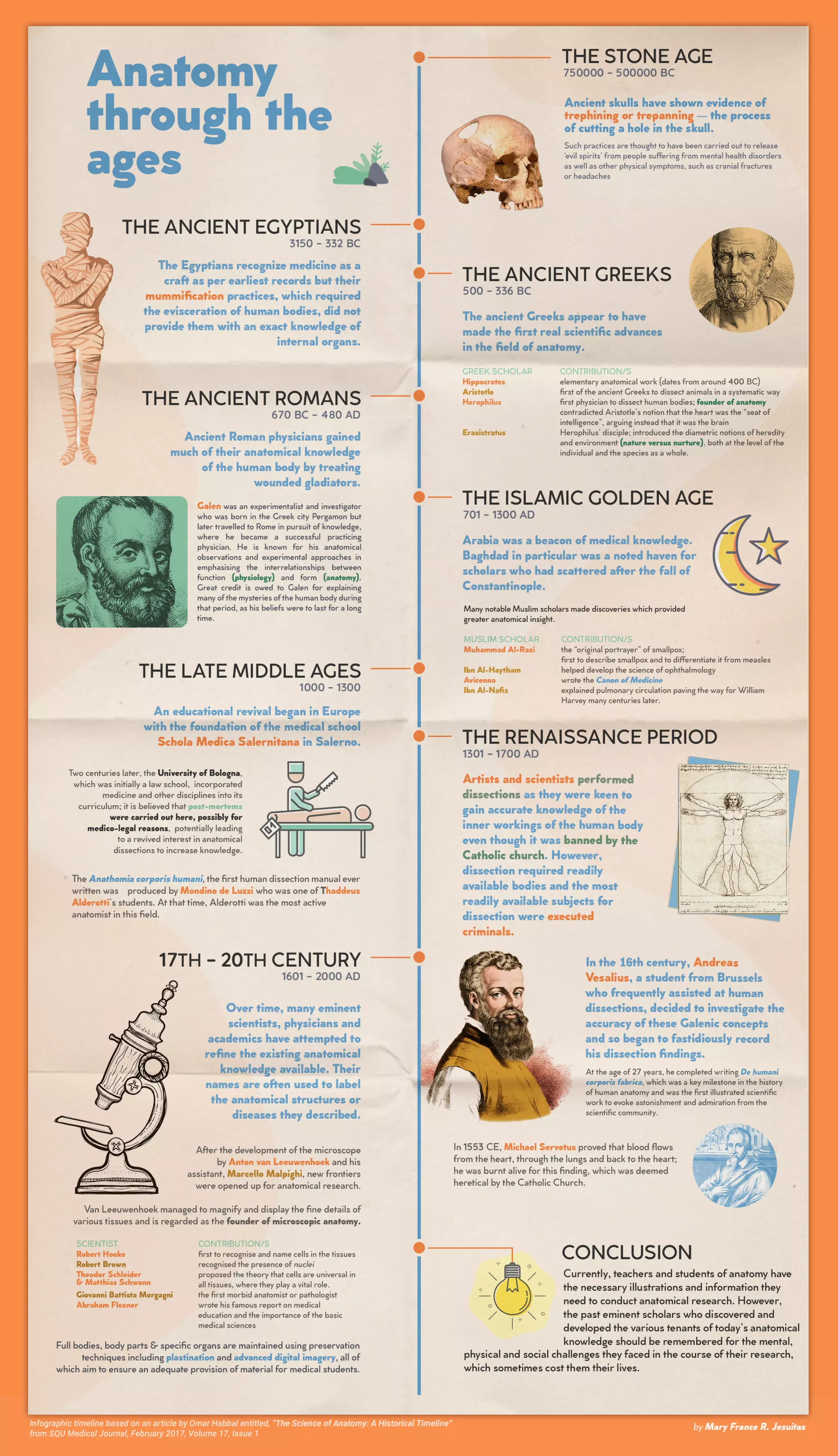 Anatomy Through the Ages | PDF