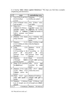 in it bearing “false witness against him(Jesus).” We hope you find these examples
enlightening and informative.

 #           verse                contradicting verse
1    Acts 9:26-29 and Acts       Galatians       1:15-
     26:19-21(Paul      is       22(Was he really?)
     saved)
2    Acts 9:7(heard voice,       Acts 22:9(no voice,
     saw no man)                 saw light)
3    Matt.10:2-                  Luke           6:14-16
     4,Mark3:16-19(Jesus         (apostles’ names now
     apostles’ names, the        different, the twelfth
     twelfth is Lebbeus          is Judas the brother of
     who’s surname was           James)
     Thaddeus)
4    Matthew 27:5 (Judas    Acts 1:18(Judas falls
     hangs himself)         headlong,his bowels
                            gush)
5 Matthew            11:13- John 1:21(Elias is not
   14,17:13(Elias is John John the Baptist)
   the Baptist)
6 Luke                3:23- Matthew 1:6-16 +
   31+Romans                Romans              1:3
   1:3(“according to the (“according to the
   flesh”     41       men flesh”       26     men
   between Jesus and between Jesus and
   David)                   David)
7 Matthew            21:12- Mark           11:12-15
   18(temple         before (temple After passing
   passing fig tree)        fig tree)
8 Mark 15:25 (crucified John          19:14    (not
   by third hour)           crucified by sixth
                            hour)
9 Matthew 27:32, Luke John 19:17 (Jesus
   23:26, Mark 15:21 carries the cross)
   (Simon carries the
   cross)
10 Mark 15:23 (gave Matthew27:34(Gave
   wine with myrrh to vinegar with gall to
   drink)                   drink)
11 Matthew 1:16(Jesus Luke 3:23(Jesus son
   son of Joseph son of of Joseph son of Heli)
   Jacob)
12 1          Corinthians Matthew 28:16(Jesus


104 What did Jesus really say?
 