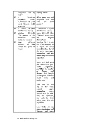 15:5(Jesus seen by         seen by eleven)
      twelve)
13    1          Chronicles      (How many sons did
      7:6(Three       sons),     Benjamin have and
      1Chronicles 8:1 (Five      what    are   their
      sons), Genesis 46:21       names?)
      (ten sons)
14    2 Samuel 24:1(The          1 Chronicles 21:1(The
      Lord moved David)          Devil moved David)
15    Matthew      20:20-21      Mark 10:35-37 (The
      (The mother of the         Zebedee’s sons make
      Zaebedee’s       sons      the             request
      makes the request)         themselves)
16    (four        different     Matthew 28:1 In the
      accounts    of    who      end of the sabbath, as
      visited the grave of       it began to dawn
      Jesus)                     toward the first day of
                                 the week, came Mary
                                 Magdalene and the
                                 other Mary to see the
                                 sepulcher.

                                 Mark 16:1 And when
                                 the sabbath was past,
                                 Mary      Magdalene,
                                 and Mary the mother
                                 of     James,      and
                                 Salome, had bought
                                 sweet spices, that they
                                 might    come       and
                                 anoint him.

                                 John 20:1 The first
                                 day of the week
                                 cometh          Mary
                                 Magdalene       early,
                                 when it was yet dark,
                                 unto the sepulcher,
                                 and seeth the stone
                                 taken away from the
                                 sepulcher.

                                 Luke 24:10 It was
                                 Mary Magdalene and
                                 Joanna, and Mary


     105 What Did Jesus Really Say?
 