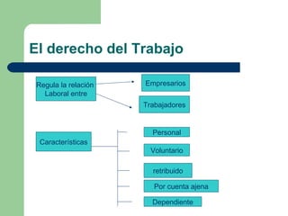 El derecho del Trabajo Regula la relación  Laboral entre Empresarios Trabajadores Características Personal Voluntario retribuido Por cuenta ajena Dependiente 