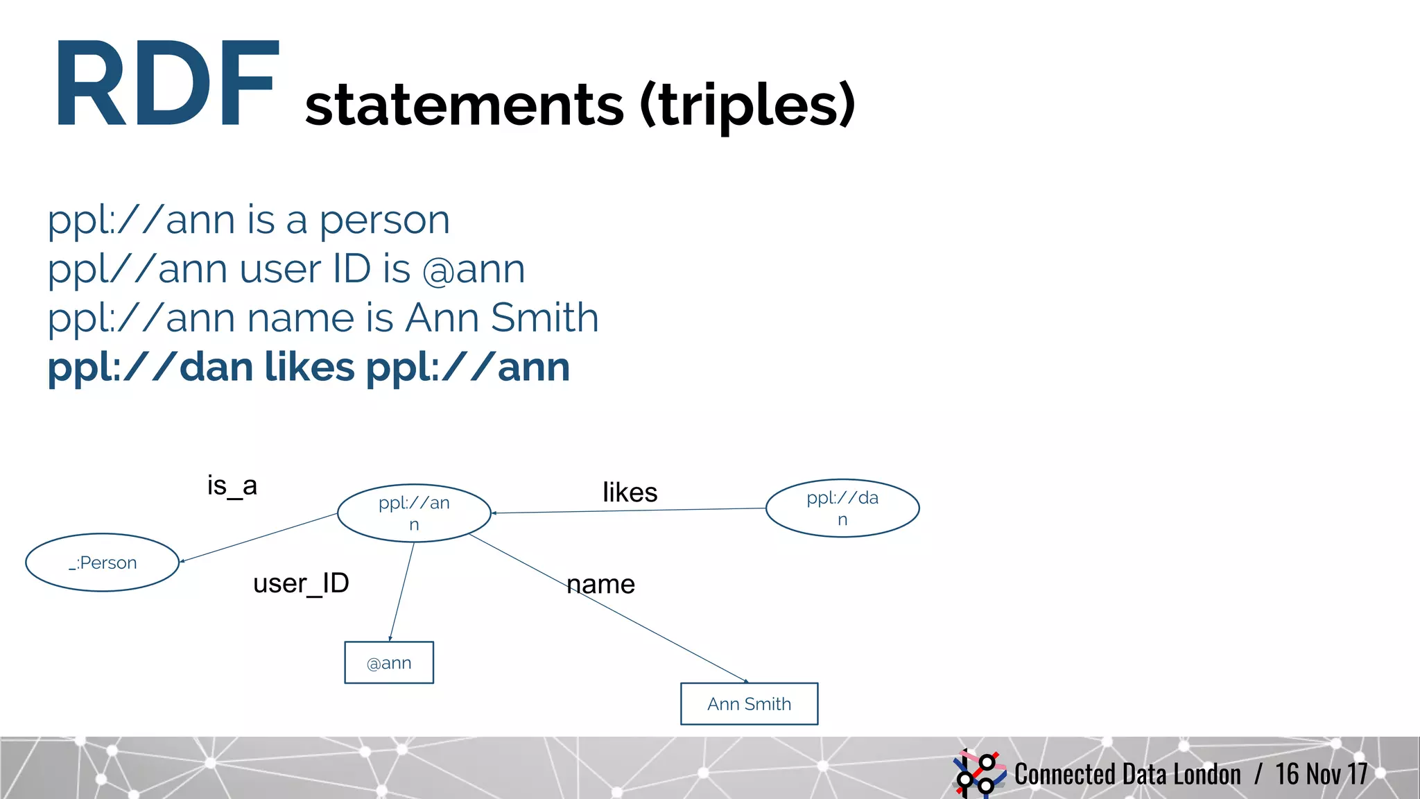 Connected Data London / 16 Nov 17
ppl://ann is a person
ppl//ann user ID is @ann
ppl://ann name is Ann Smith
ppl://dan likes ppl://ann
RDF statements (triples)
ppl://an
n
ppl://da
n
@ann
Ann Smith
is_a
name
_:Person
likes
user_ID
 