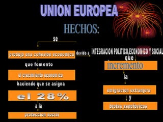 UNION EUROPEA HECHOS: INTEGRACION POLITICO,ECONOMICO Y SOCIAL que se produjo una cohesion economica que fomento el crecimiento economico haciendo que se asigna  el 28%  devido a a la  proteccion social incremento emigracion extranjera brotes xenofovicos y la 