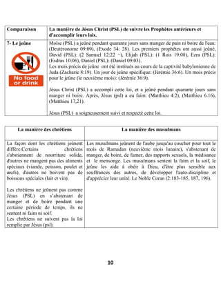 10
Comparaison La manière de Jésus Christ (PSL) de suivre les Prophètes antérieurs et
d'accomplir leurs lois.
7- Le jeûne Moïse (PSL) a jeûné pendant quarante jours sans manger de pain ni boire de l'eau:
(Deutéronome 09:09), (Exode 34: 28). Les premiers prophètes ont aussi jeûné,
David (PSL): (2 Samuel 12:22 ¬), Elijah (PSL): (1 Rois 19:08), Ezra (PSL):
(Esdras 10:06), Daniel (PSL): (Daniel 09:03).
Les mois précis de jeûne ont été institués au cours de la captivité babylonienne de
Juda (Zacharie 8:19). Un jour de jeûne spécifique: (Jérémie 36:6). Un mois précis
pour le jeûne (le neuvième mois): (Jérémie 36:9).
Jésus Christ (PSL) a accompli cette loi, et a jeûné pendant quarante jours sans
manger ni boire. Après, Jésus (psl) a eu faim: (Matthieu 4:2), (Matthieu 6.16),
(Matthieu 17,21).
Jésus (PSL) a soigneusement suivi et respecté cette loi.
La manière des chrétiens La manière des musulmans
La façon dont les chrétiens jeûnent
diffère.Certains chrétiens
s'abstiennent de nourriture solide,
d'autres ne mangent pas des aliments
spéciaux (viande, poisson, poulet et
œufs), d'autres ne boivent pas de
boissons spéciales (lait et vin).
Les chrétiens ne jeûnent pas comme
Jésus (PSL) en s’abstenant de
manger et de boire pendant une
certaine période de temps, ils ne
sentent ni faim ni soif.
Les chrétiens ne suivent pas la loi
remplie par Jésus (psl).
Les musulmans jeûnent de l'aube jusqu'au coucher pour tout le
mois de Ramadan (neuvième mois lunaire), s'abstenant de
manger, de boire, de fumer, des rapports sexuels, la médisance
et le mensonge. Les musulmans sentent la faim et la soif, le
jeûne les aide à obéir à Dieu, d'être plus sensible aux
souffrances des autres, de développer l'auto-discipline et
d'apprécier leur unité. Le Noble Coran (2:183-185, 187, 196).
 