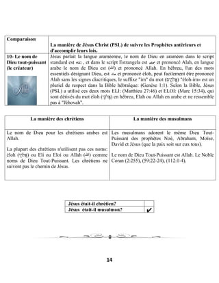 14
Comparaison
La manière de Jésus Christ (PSL) de suivre les Prophètes antérieurs et
d'accomplir leurs lois.
10- Le nom de
Dieu tout-puissant
(le créateur)
Jésus parlait la langue araméenne, le nom de Dieu en araméen dans le script
standard est , et dans le script Estrangela est et prononcé Alah, en langue
arabe le nom de Dieu est (‫)ﷲ‬ et prononcé Allah. En hébreu, l'un des mots
essentiels désignant Dieu, est et prononcé éloh, peut facilement être prononcé
Alah sans les signes diacritiques, le suffixe "im" du mot (‫ים‬ִ֑‫ֱ�ה‬‫א‬) "éloh-im» est un
pluriel de respect dans la Bible hébraïque: (Genèse 1:1). Selon la Bible, Jésus
(PSL) a utilisé ces deux mots ELI: (Matthieu 27:46) et ELOI: (Marc 15:34), qui
sont dérivés du mot éloh (‫י‬ִ֑‫ֱ�ה‬‫א‬) en hébreu, Elah ou Allah en arabe et ne ressemble
pas à "Jéhovah".
La manière des chrétiens La manière des musulmans
Le nom de Dieu pour les chrétiens arabes est
Allah.
La plupart des chrétiens n'utilisent pas ces noms:
éloh (‫י‬ִ֑‫ֱ�ה‬‫א‬) ou Eli ou Eloi ou Allah (‫)ﷲ‬ comme
noms de Dieu Tout-Puissant. Les chrétiens ne
suivent pas le chemin de Jésus.
Les musulmans adorent le même Dieu Tout-
Puissant des prophètes Noé, Abraham, Moïse,
David et Jésus (que la paix soit sur eux tous).
Le nom de Dieu Tout-Puissant est Allah. Le Noble
Coran (2:255), (59:22-24), (112:1-4).
Jésus était-il chrétien?
Jésus était-il musulman?
 
