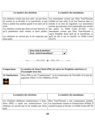 19
La manière des chrétiens La manière des musulmans
Les chrétiens croient que leur salut est par Jésus,
ils croient en sa divinité et sa crucifixion, et que
Jésus a acheté leur pardon quand il est mort sur la
croix.
Les chrétiens croient que Jésus est leur Sauveur, et
qu’il pardonnera leurs erreurs et leurs péchés.
Les chrétiens ne suivent pas la loi respectée par
Jésus (psl).
Les musulmans croient que Dieu Tout-Puissant
(Allah) est leur salut, Il est leur Sauveur dans ce
monde et au Jour du Jugement. Les musulmans
croient que personne n'est responsable des erreurs
des autres. Le Noble Coran (6:164). . Les
musulmans croient que Dieu Tout-Puissant a
sauvé Prophète Jésus (psl) de la crucifixion, et
qu'il n'a été ni tué ni crucifié. Le Noble Coran
(4:157).
Jésus était-il chrétien?
Jésus était-il musulman?
Comparaison La manière de Jésus Christ (PSL) de suivre les Prophètes antérieurs et
d'accomplir leurs lois.
14- Omniscience Jésus (PSL) a nié "l’omniscience" ou la connaissance de l'invisible et le jour du
jugement: (Marc 13:32), (Matthieu 24:36).
La manière des chrétiens La manière des musulmans
Les Chrétiens attribuent «omniscience» à Jésus.
Jésus (PSL) a rejeté son «omniscience». Les
chrétiens ne suivent pas la loi remplie par Jésus
(psl).
Dieu Tout-Puissant a une connaissance parfaite.
Les musulmans croient en l'omniscience d'Allah, Il
connaît le passé et l'avenir. Le Noble Coran (49:18)
 