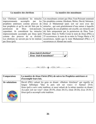 21
La manière des chrétiens La manière des musulmans
Les Chrétiens considèrent les miracles
impressionnants accomplis par les
prophètes antérieurs comme preuves de
leur prophétie et qu’ils ont été faits par la
permission de Dieu tout-puissant,
cependant, ils considèrent les miracles
impressionnants accomplis par Jésus (psl)
comme des preuves de sa divinité.
Les chrétiens ne suivent pas la loi réalisée
par Jésus (psl).
Les musulmans croient que Dieu Tout-Puissant soutenait
Ses prophètes comme Abraham, Moïse, David, Salomon,
Jésus et Muhammad (paix soit sur eux) avec des
miracles , qui sont généralement d’une nature à laquelle
les peuples de ces prophètes ont excellé, ces miracles ont
été faits uniquement par la permission de Dieu Tout-
Puissant. Dans le Noble Coran le nom de Jésus (PSL) a
25 occurrences, le nom de sa mère la Vierge Marie a 34
occurrences, tandis que le nom Muhammad (PSL) a 3
occurrences et Ahmad une seule.
Jésus était-il chrétien?
Jésus était-il musulman?
Comparaison La manière de Jésus Christ (PSL) de suivre les Prophètes antérieurs et
d'accomplir leurs lois.
16- salutations David (PSL) saluait les gens en disant: «Shalom Aleichem" qui signifie en
langue hébraïque "Que la paix soit sur vous»: (1 Samuel 25:6).
Jésus (psl) a suivi cette tradition, et aussi saluait de la même manière en disant:
«La paix soit sur vous": (Jean 20:19), (Jean 20:21), (Jean 20:26), (Luc 24:36 ).
Jésus (psl) a accompli cette tradition.
 