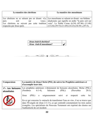 22
La manière des chrétiens La manière des musulmans
Les chrétiens ne se saluent pas en disant: «La
paix soit sur vous».
Les chrétiens ne suivent pas cette tradition
respectée par Jésus (psl).
Les musulmans se saluent en disant: «as-Salāmu ʿ
alaykoum» qui signifie en arabe "la paix soit sur
vous". Le Noble Coran (6:54) (07:46) (11:48)
(13:24) (39:73) (11:69) (14:23) (36:58 ), (97:5).
Jésus était-il chrétien?
Jésus était-il musulman?
Comparaison La manière de Jésus Christ (PSL) de suivre les Prophètes antérieurs et
d'accomplir leurs lois.
17-. Les boissons
alcoolisées
Les prophètes antérieurs s’abstenaient de boissons alcoolisées. Moïse (PSL):
(Nombres 6:1-4), Salomon (PSL): (Proverbes 20:1).
Jésus (PSL) a soigneusement suivi et respecté cette loi.
En ce qui concerne le «miracle de transformer l'eau en vin», il ne se trouve que
dans l'Évangile de (Jean 2:1-11), ce qui contredit constamment les trois autres
évangiles. Les spécialistes du Nouveau Testament ont exprimé des doutes sur
l'authenticité de cet incident.
 