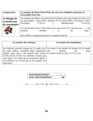26
Comparaison La manière de Jésus Christ (PSL) de suivre les Prophètes antérieurs et
d'accomplir leurs lois.
20- Manger de
la viande avec
du sang dedans
Les premiers prophètes ont ordonné leurs peuples de ne pas manger de chair avec
du sang dedans , Noah (PSL): (Genèse 9:3-4), Moïse (PSL): (Lévitique 19,26),
(Lévitique 17:10-14 ), (Deutéronome 12:16,23).
Il a été dit dans Actes 15:20 «mais qu’on leur écrive de s’abstenir des……. des
animaux étouffés et du sang.."
Jésus (PSL) a soigneusement suivi et respecté cette loi.
La manière des chrétiens La manière des musulmans
Les chrétiens peuvent manger de la viande avec
du sang dedans (exemple:viande rapidement
grillée), mais cela a été interdit dans (Actes
15:20), (Actes 15:29). Les chrétiens croient que
cette règle a été abolie par les premières églises.
Les chrétiens ne suivent pas la loi remplie par
Jésus (psl).
En Islam, il est interdit de manger de la viande
qui contient du sang.
Le Noble Coran (6:145), (2:173), (5,3).
Jésus était-il chrétien?
Jésus était-il musulman?
 